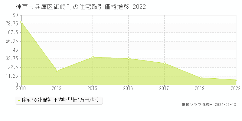 神戸市兵庫区御崎町の住宅取引事例推移グラフ 