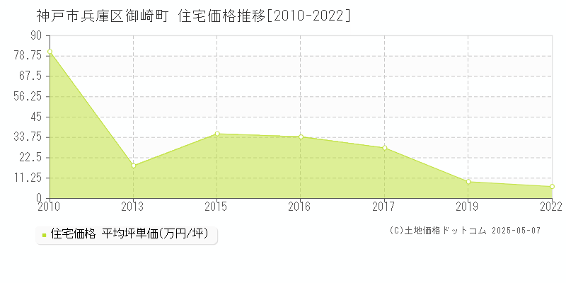 御崎町(神戸市兵庫区)の住宅価格推移グラフ(坪単価)[2010-2022年]
