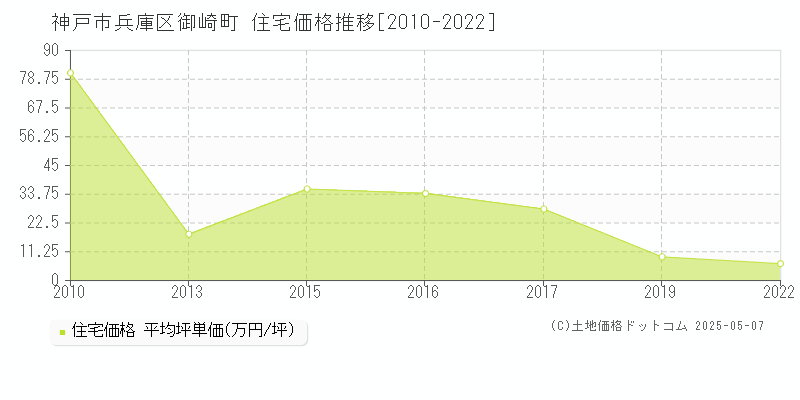 神戸市兵庫区御崎町の住宅価格推移グラフ 