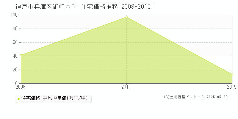 御崎本町(神戸市兵庫区)の住宅価格推移グラフ(坪単価)[2008-2015年]