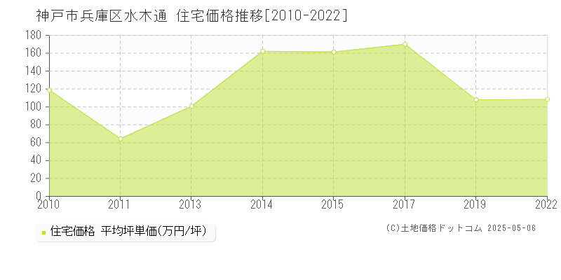 水木通(神戸市兵庫区)の住宅価格推移グラフ(坪単価)[2010-2022年]