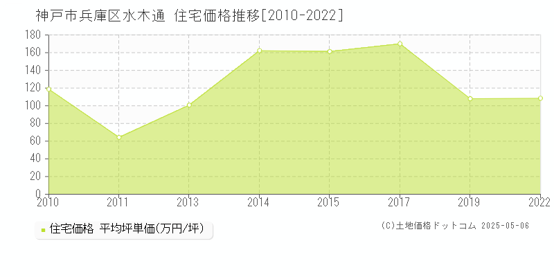 神戸市兵庫区水木通の住宅価格推移グラフ 