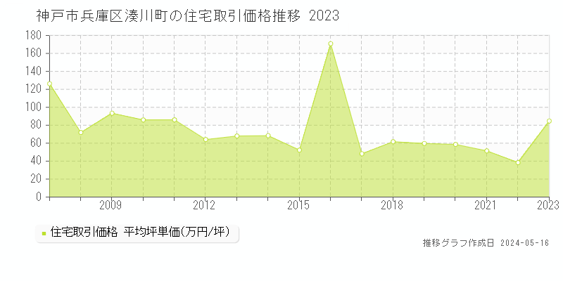 神戸市兵庫区湊川町の住宅取引事例推移グラフ 