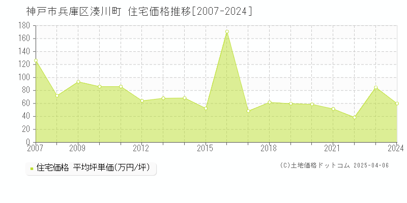 神戸市兵庫区湊川町の住宅価格推移グラフ 