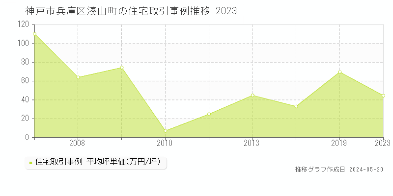 神戸市兵庫区湊山町の住宅価格推移グラフ 