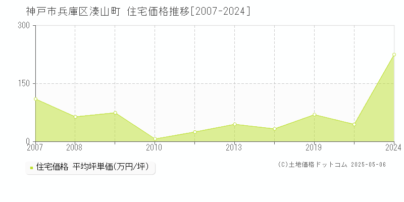 湊山町(神戸市兵庫区)の住宅価格推移グラフ(坪単価)[2007-2024年]