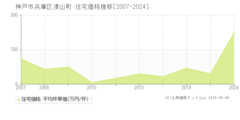 神戸市兵庫区湊山町の住宅価格推移グラフ 