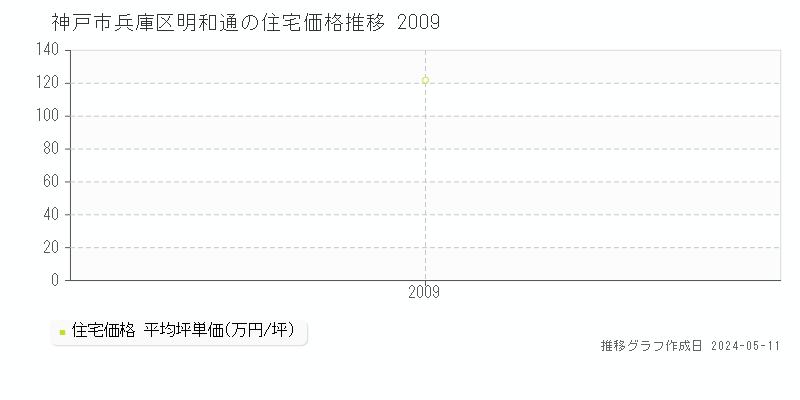 神戸市兵庫区明和通の住宅取引事例推移グラフ 