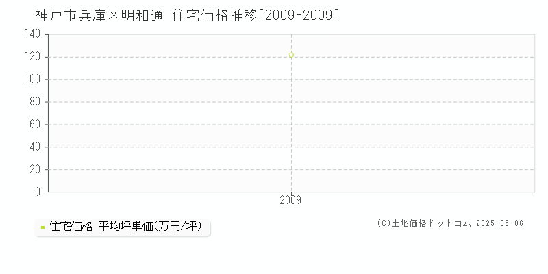 明和通(神戸市兵庫区)の住宅価格推移グラフ(坪単価)[2009-2009年]