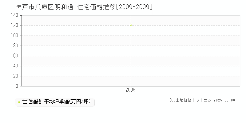 神戸市兵庫区明和通の住宅価格推移グラフ 