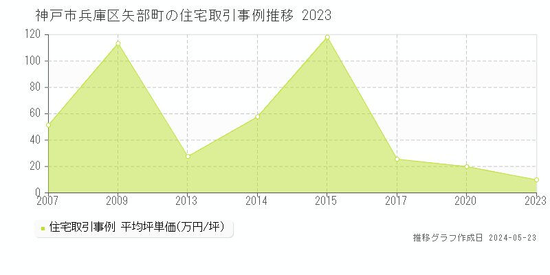 神戸市兵庫区矢部町の住宅取引事例推移グラフ 