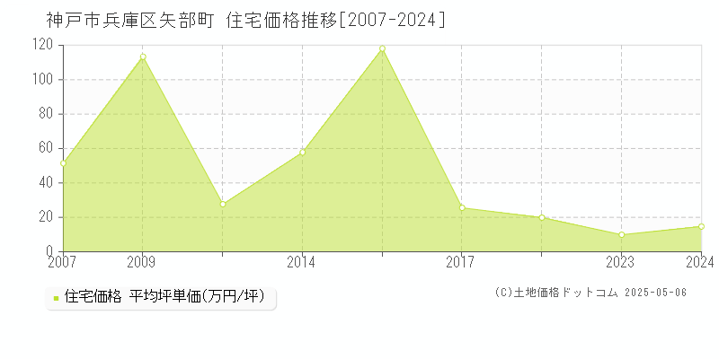 矢部町(神戸市兵庫区)の住宅価格推移グラフ(坪単価)[2007-2024年]