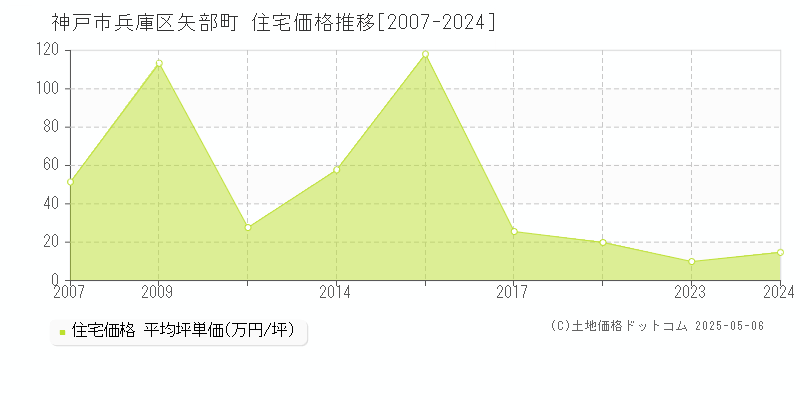 神戸市兵庫区矢部町の住宅取引事例推移グラフ 