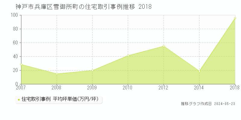 神戸市兵庫区雪御所町の住宅取引事例推移グラフ 
