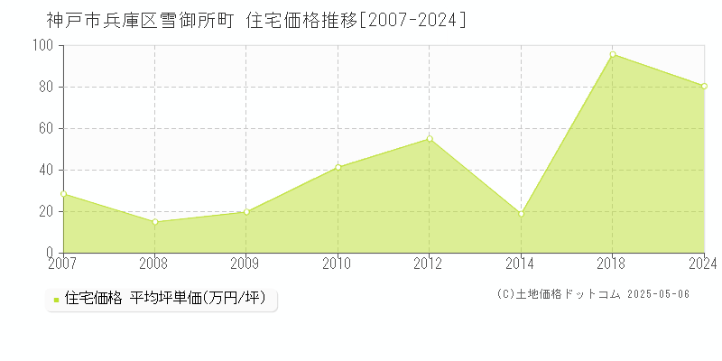 雪御所町(神戸市兵庫区)の住宅価格推移グラフ(坪単価)[2007-2024年]