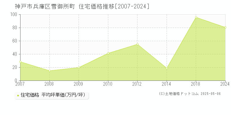 神戸市兵庫区雪御所町の住宅価格推移グラフ 