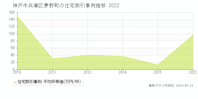 神戸市兵庫区夢野町の住宅取引事例推移グラフ 
