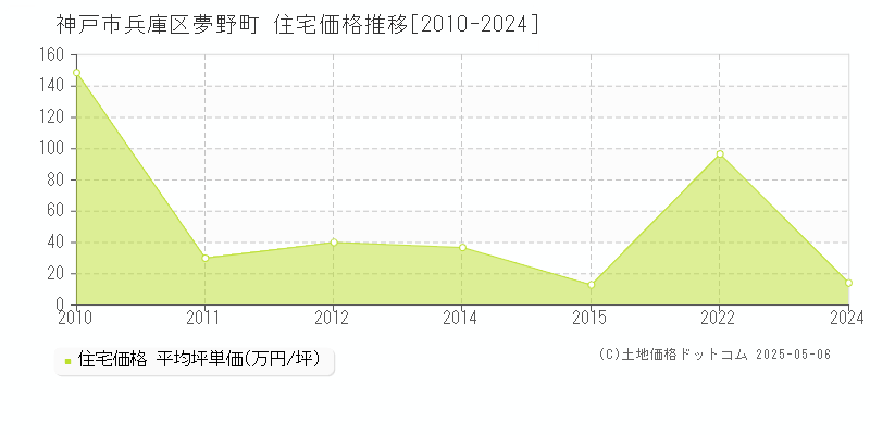 夢野町(神戸市兵庫区)の住宅価格推移グラフ(坪単価)[2010-2024年]