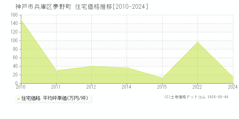 神戸市兵庫区夢野町の住宅価格推移グラフ 