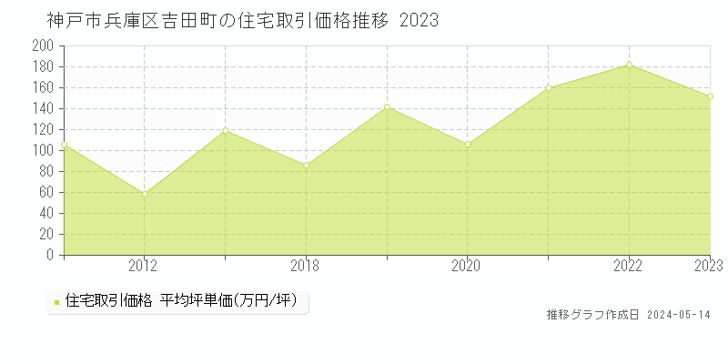 神戸市兵庫区吉田町の住宅取引事例推移グラフ 