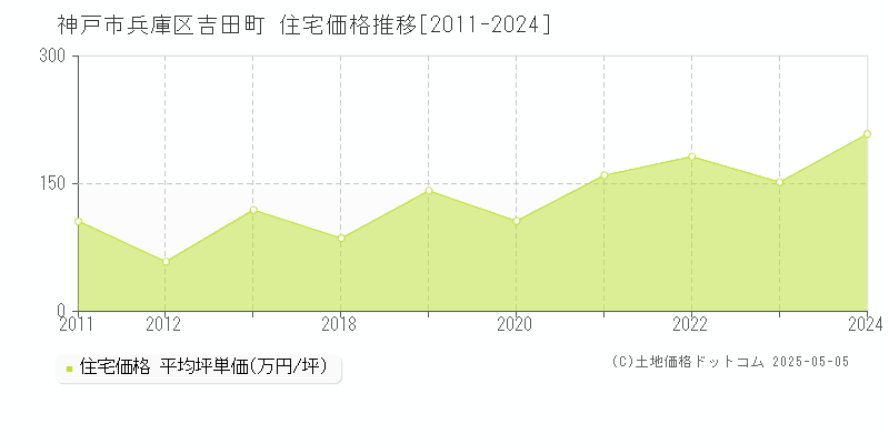 吉田町(神戸市兵庫区)の住宅価格推移グラフ(坪単価)[2011-2024年]