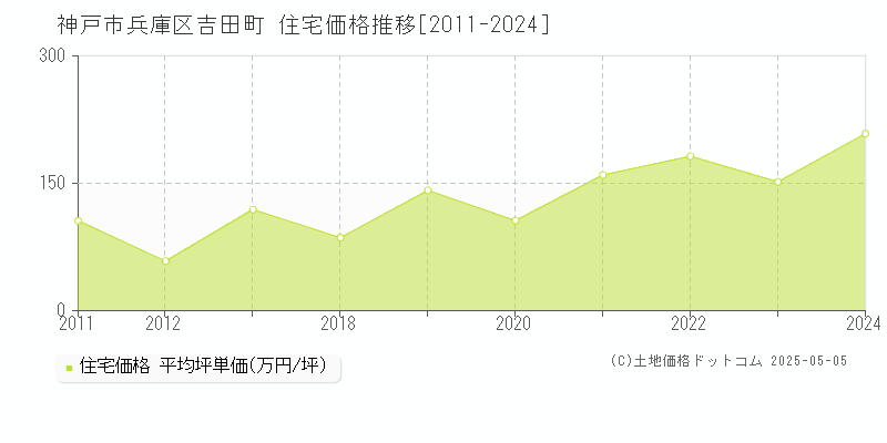 神戸市兵庫区吉田町の住宅価格推移グラフ 