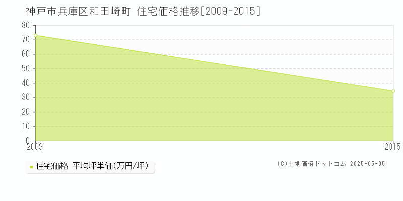 和田崎町(神戸市兵庫区)の住宅価格推移グラフ(坪単価)[2009-2015年]