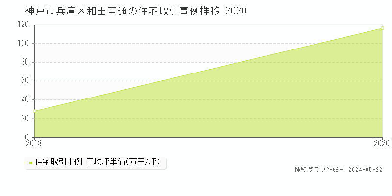 神戸市兵庫区和田宮通の住宅取引価格推移グラフ 