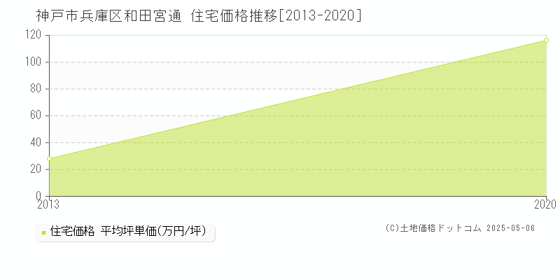 和田宮通(神戸市兵庫区)の住宅価格推移グラフ(坪単価)[2013-2020年]