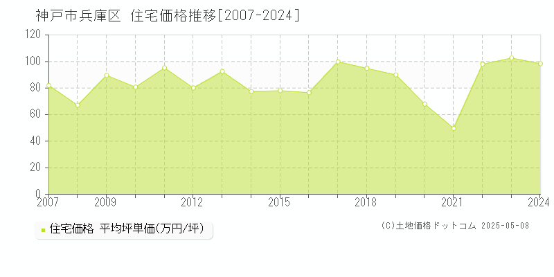 神戸市兵庫区(兵庫県)の住宅価格推移グラフ(坪単価)[2007-2024年]