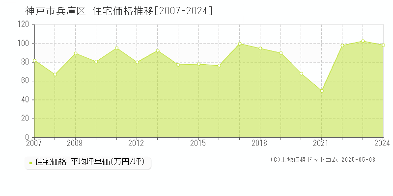 神戸市兵庫区の住宅価格推移グラフ 