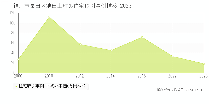神戸市長田区池田上町の住宅価格推移グラフ 