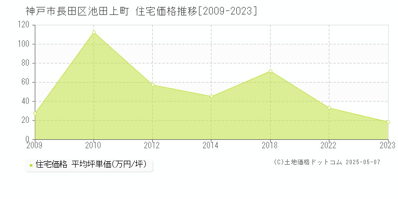 池田上町(神戸市長田区)の住宅価格推移グラフ(坪単価)[2009-2023年]