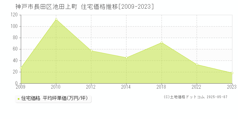 神戸市長田区池田上町の住宅価格推移グラフ 