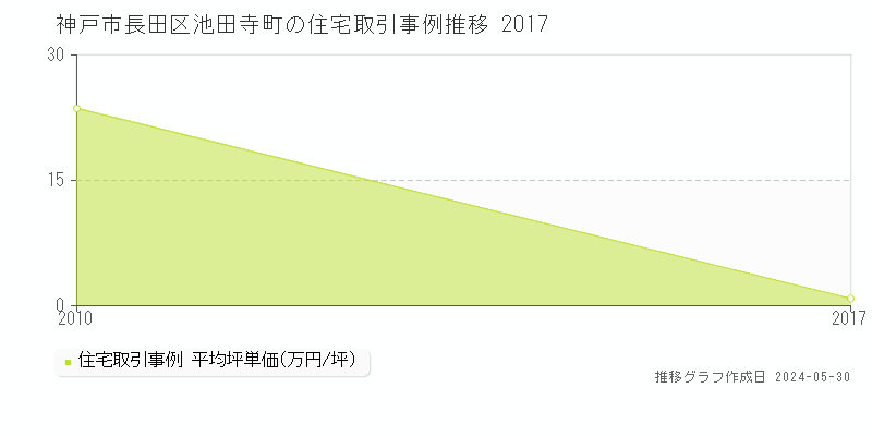 神戸市長田区池田寺町の住宅価格推移グラフ 