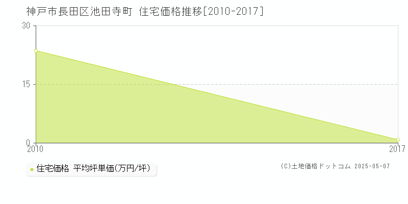 池田寺町(神戸市長田区)の住宅価格推移グラフ(坪単価)[2010-2017年]