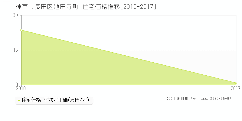 神戸市長田区池田寺町の住宅価格推移グラフ 