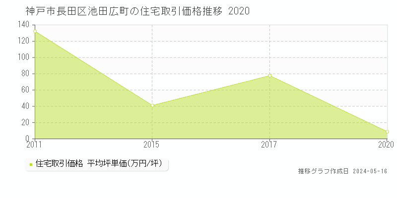 神戸市長田区池田広町の住宅価格推移グラフ 