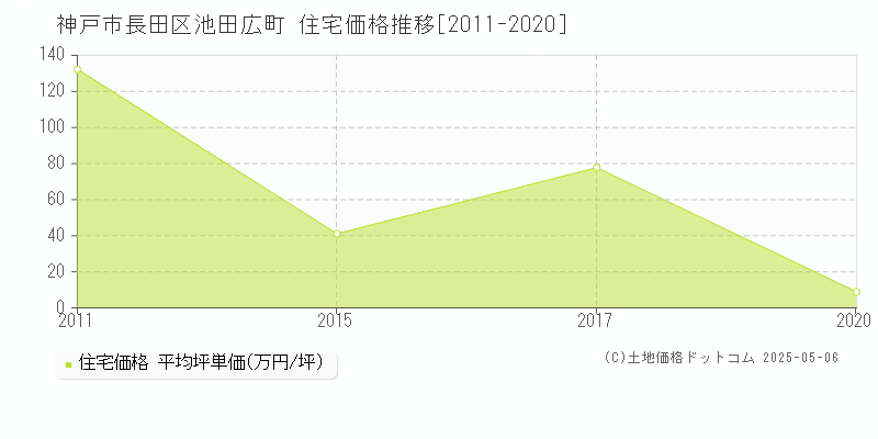 池田広町(神戸市長田区)の住宅価格推移グラフ(坪単価)[2011-2020年]