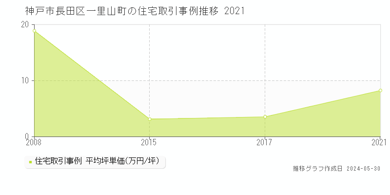 神戸市長田区一里山町の住宅価格推移グラフ 