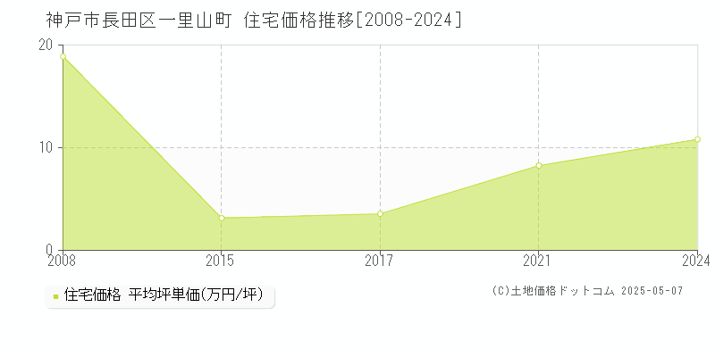 一里山町(神戸市長田区)の住宅価格推移グラフ(坪単価)[2008-2024年]