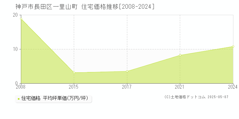 神戸市長田区一里山町の住宅価格推移グラフ 