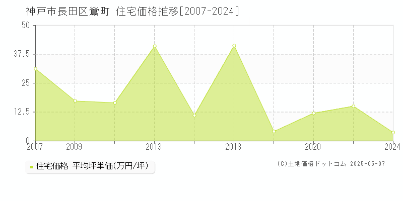 鶯町(神戸市長田区)の住宅価格推移グラフ(坪単価)[2007-2024年]