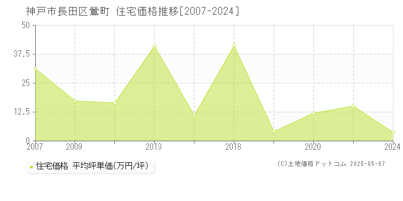 神戸市長田区鶯町の住宅価格推移グラフ 