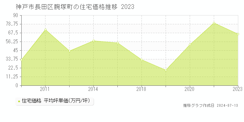 神戸市長田区腕塚町の住宅価格推移グラフ 