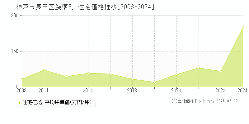 腕塚町(神戸市長田区)の住宅価格推移グラフ(坪単価)[2008-2024年]