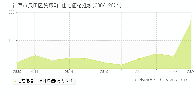 神戸市長田区腕塚町の住宅価格推移グラフ 