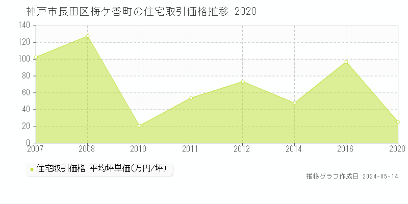 神戸市長田区梅ケ香町の住宅価格推移グラフ 