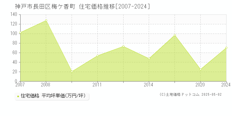 梅ケ香町(神戸市長田区)の住宅価格推移グラフ(坪単価)[2007-2024年]