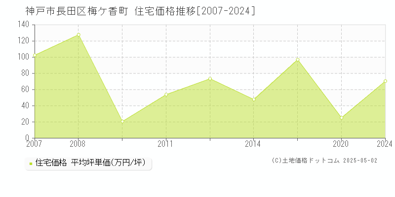 神戸市長田区梅ケ香町の住宅価格推移グラフ 
